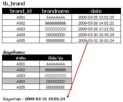 Lastdata