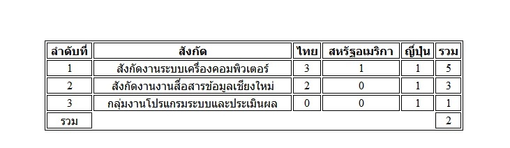 ตารางแสดงผลค่ะ