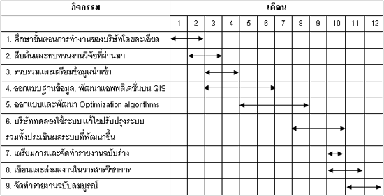 ปรึกษา การทำตารางวันเวลาดำเนินการหน่อยครับ ทำให้ยังอยู่ในรูปแบบยังงี้ทำยังไง  ??