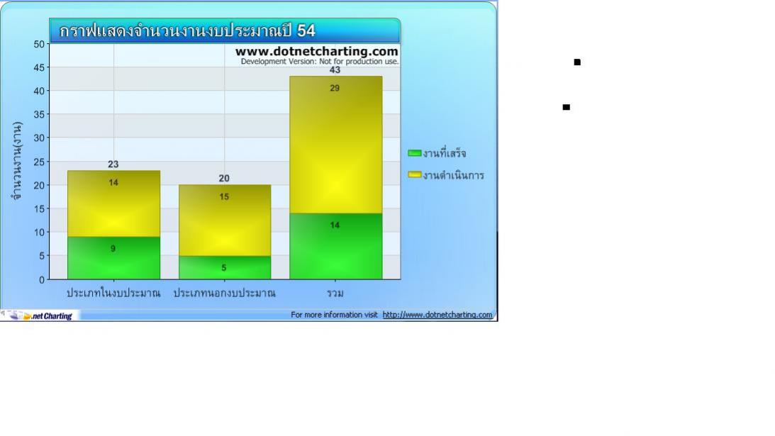 รุปกราฟที่ต้องการ