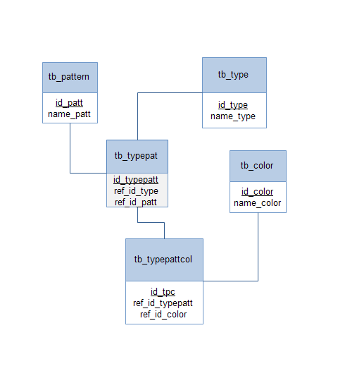 ตาราง database 