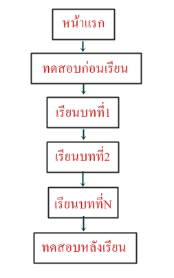 ลำดับการใช้งาน