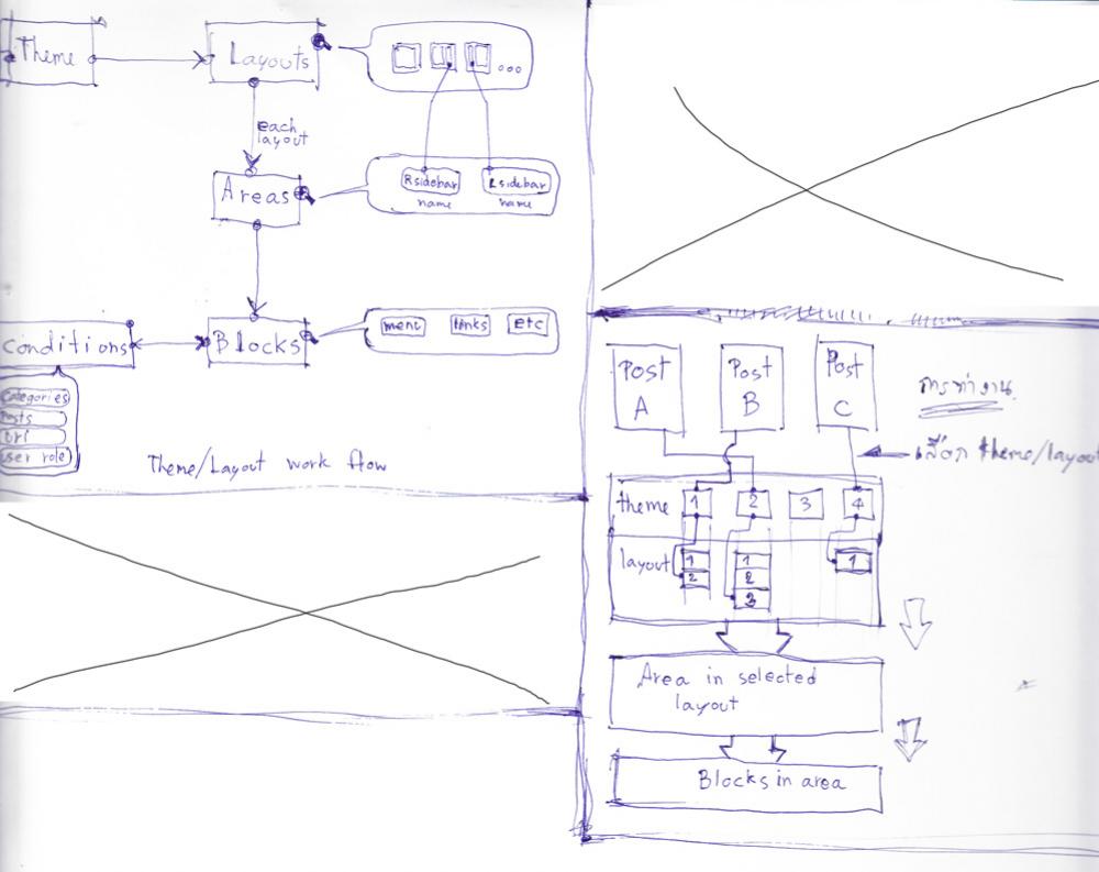 theme flowchart