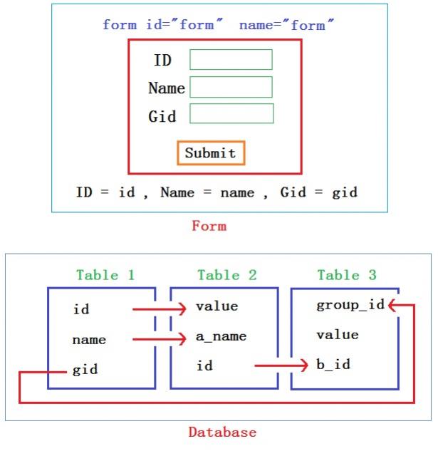 insert 3 table