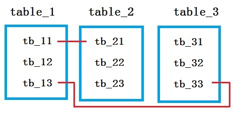 select 3 table