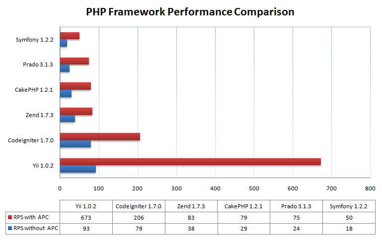 Performance PHP Framework