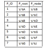 ตัวอย่างข้อมูลในตาราง