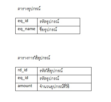 ภาพตาราง