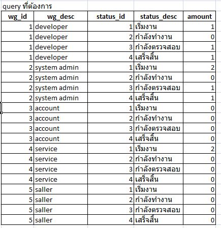 ผลการ query