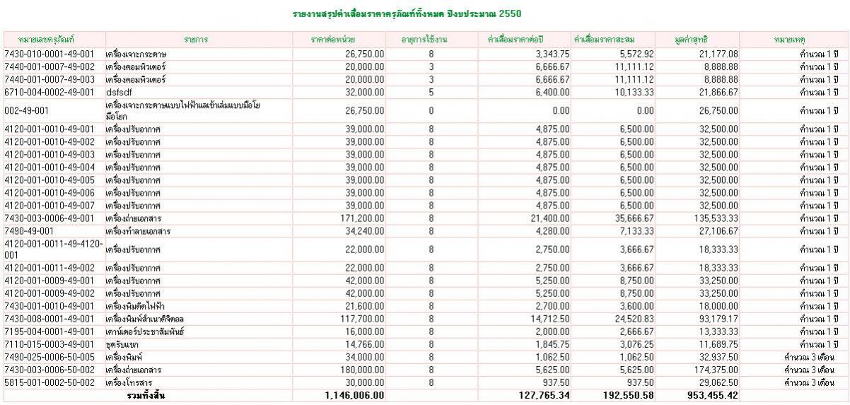 รายงานค่าเสื่อม