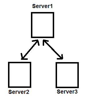 server to server